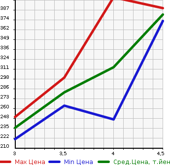 Аукционная статистика: График изменения цены BMW 5 SERIES 2011 MU30 в зависимости от аукционных оценок