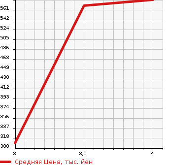 Аукционная статистика: График изменения цены BMW 5 SERIES 2015 MX20 в зависимости от аукционных оценок