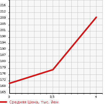 Аукционная статистика: График изменения цены BMW 5 SERIES 2004 NA30 в зависимости от аукционных оценок