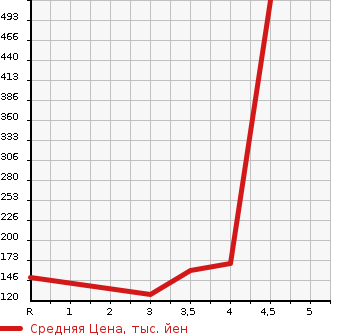 Аукционная статистика: График изменения цены BMW 5 SERIES 2006 NE25 в зависимости от аукционных оценок