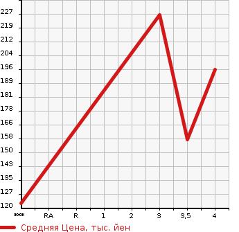 Аукционная статистика: График изменения цены BMW 5 SERIES 2007 NE25 в зависимости от аукционных оценок