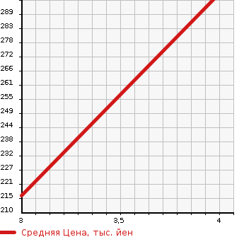 Аукционная статистика: График изменения цены BMW 5 SERIES 2007 NE30 в зависимости от аукционных оценок
