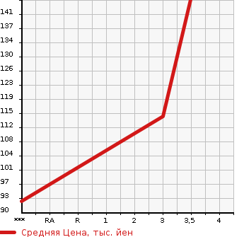 Аукционная статистика: График изменения цены BMW 5 SERIES 2006 NL25 в зависимости от аукционных оценок