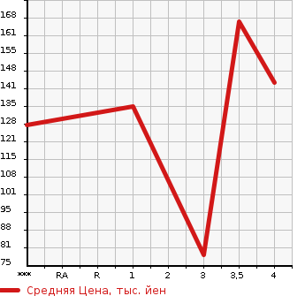 Аукционная статистика: График изменения цены BMW 5 SERIES 2008 NU25 в зависимости от аукционных оценок