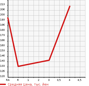 Аукционная статистика: График изменения цены BMW 5 SERIES 2009 NU25 в зависимости от аукционных оценок