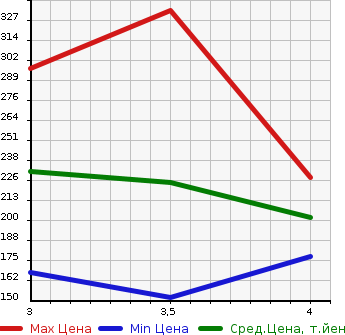 Аукционная статистика: График изменения цены BMW 5 SERIES 2007 NU30 в зависимости от аукционных оценок