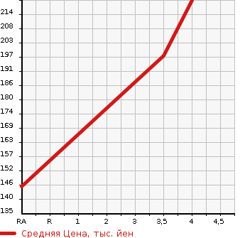 Аукционная статистика: График изменения цены BMW 5 SERIES 2009 NU30 в зависимости от аукционных оценок