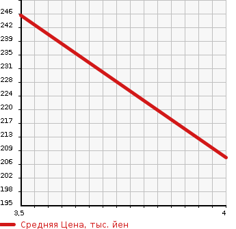 Аукционная статистика: График изменения цены BMW 5 SERIES 2010 NU30 в зависимости от аукционных оценок