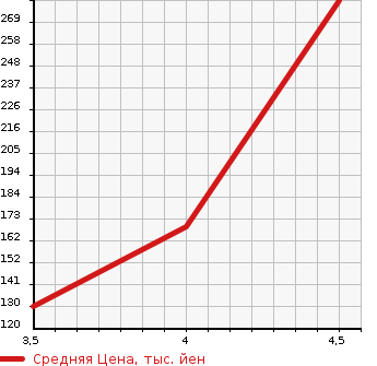 Аукционная статистика: График изменения цены BMW 5 SERIES 2007 PU25 в зависимости от аукционных оценок