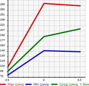 Аукционная статистика: График изменения цены BMW 1 SERIES 2011 UC20 в зависимости от аукционных оценок