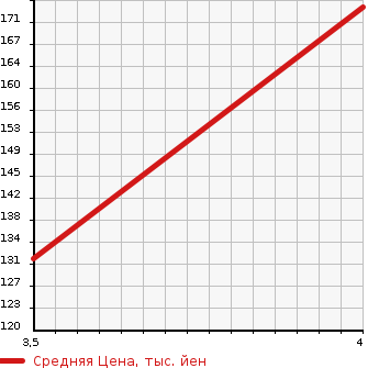 Аукционная статистика: График изменения цены BMW 1 SERIES 2013 UC20 в зависимости от аукционных оценок