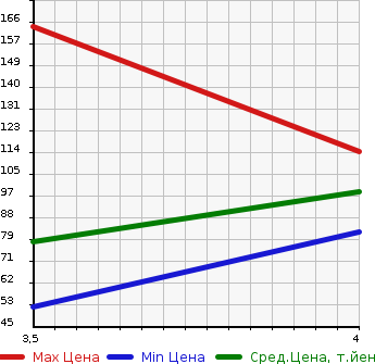Аукционная статистика: График изменения цены BMW 1 SERIES 2008 UD20 в зависимости от аукционных оценок