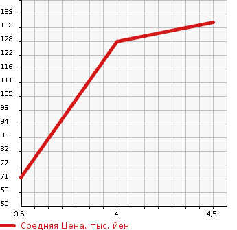 Аукционная статистика: График изменения цены BMW 1 SERIES 2011 UD20 в зависимости от аукционных оценок