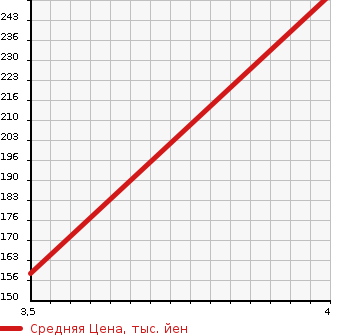 Аукционная статистика: График изменения цены BMW 1 SERIES 2007 UD30 в зависимости от аукционных оценок