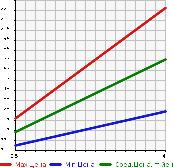 Аукционная статистика: График изменения цены BMW 1 SERIES 2008 UD30 в зависимости от аукционных оценок