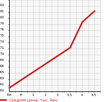 Аукционная статистика: График изменения цены BMW 1 SERIES 2007 UE16 в зависимости от аукционных оценок