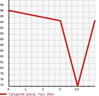 Аукционная статистика: График изменения цены BMW 1 SERIES 2008 UE16 в зависимости от аукционных оценок