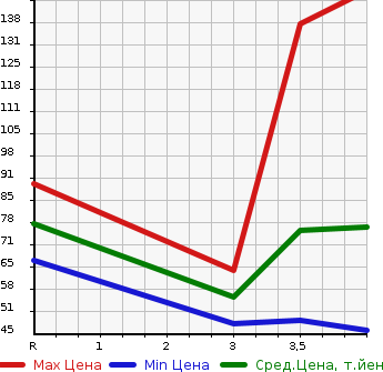 Аукционная статистика: График изменения цены BMW 1 SERIES 2009 UE16 в зависимости от аукционных оценок