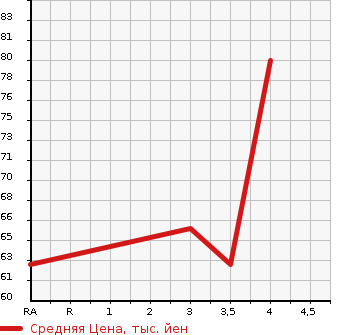 Аукционная статистика: График изменения цены BMW 1 SERIES 2005 UF16 в зависимости от аукционных оценок