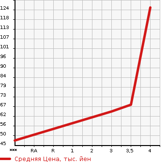 Аукционная статистика: График изменения цены BMW 1 SERIES 2006 UF16 в зависимости от аукционных оценок