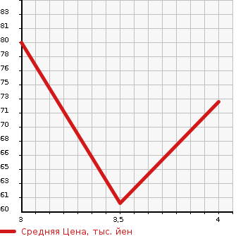 Аукционная статистика: График изменения цены BMW 1 SERIES 2005 UF18 в зависимости от аукционных оценок