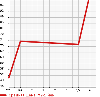 Аукционная статистика: График изменения цены BMW 1 SERIES 2006 UF18 в зависимости от аукционных оценок