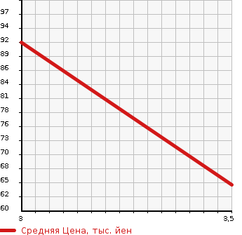 Аукционная статистика: График изменения цены BMW 1 SERIES 2005 UF20 в зависимости от аукционных оценок