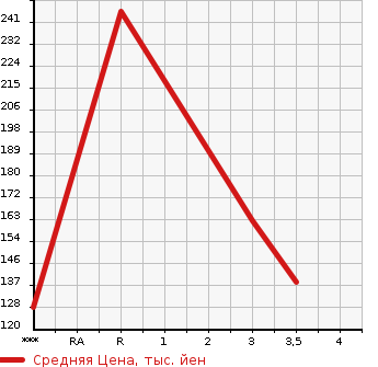 Аукционная статистика: График изменения цены BMW 1 SERIES 2006 UF30 в зависимости от аукционных оценок