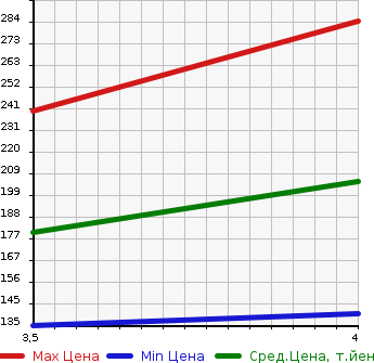 Аукционная статистика: График изменения цены BMW 1 SERIES 2009 UL20 в зависимости от аукционных оценок