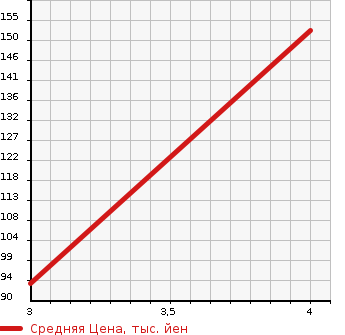 Аукционная статистика: График изменения цены BMW 1 SERIES 2011 UM20 в зависимости от аукционных оценок