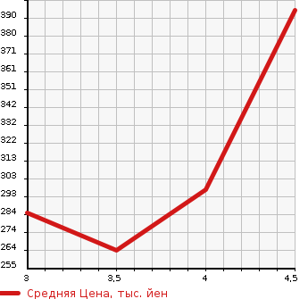 Аукционная статистика: График изменения цены BMW X1 2012 VL20 в зависимости от аукционных оценок