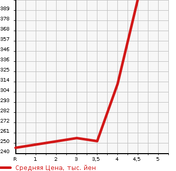 Аукционная статистика: График изменения цены BMW X1 2013 VL20 в зависимости от аукционных оценок