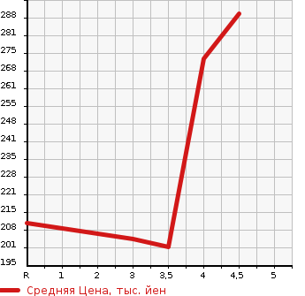 Аукционная статистика: График изменения цены BMW X1 2011 VL25 в зависимости от аукционных оценок