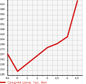 Аукционная статистика: График изменения цены BMW X1 2013 VM20 в зависимости от аукционных оценок