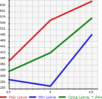 Аукционная статистика: График изменения цены BMW X1 2014 VM20 в зависимости от аукционных оценок