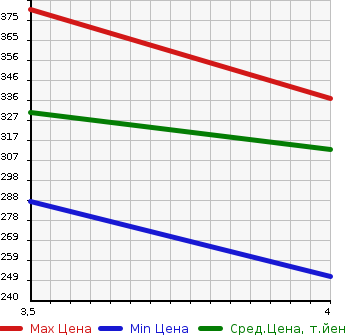 Аукционная статистика: График изменения цены BMW 5 SERIES 2011 XG20 в зависимости от аукционных оценок