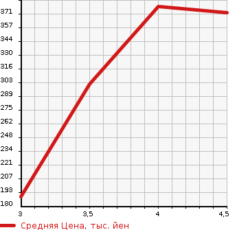 Аукционная статистика: График изменения цены BMW 5 SERIES 2012 XG20 в зависимости от аукционных оценок
