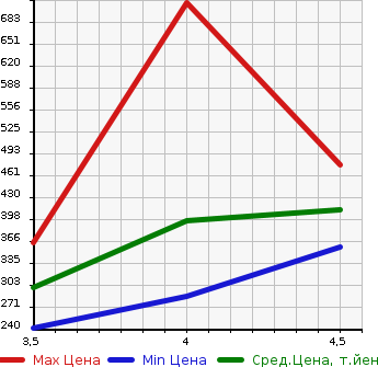 Аукционная статистика: График изменения цены BMW 5 SERIES 2013 XG20 в зависимости от аукционных оценок