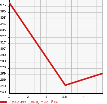 Аукционная статистика: График изменения цены BMW 5 SERIES 2011 XG28 в зависимости от аукционных оценок