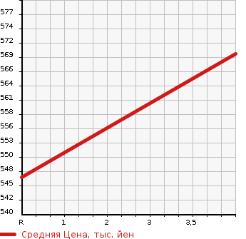 Аукционная статистика: График изменения цены BMW 5 SERIES 2014 XG28 в зависимости от аукционных оценок