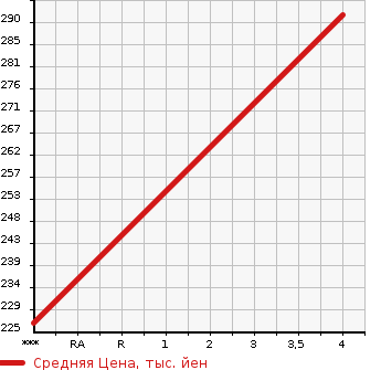 Аукционная статистика: График изменения цены BMW 5 SERIES 2011 XL20 в зависимости от аукционных оценок