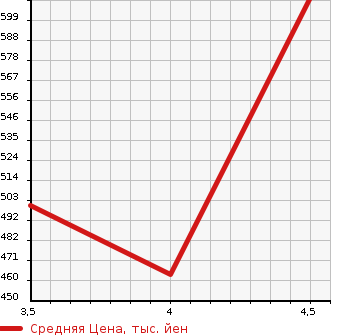 Аукционная статистика: График изменения цены BMW 5 SERIES 2014 XL20 в зависимости от аукционных оценок