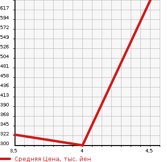 Аукционная статистика: График изменения цены BMW 5 SERIES 2013 XL28 в зависимости от аукционных оценок