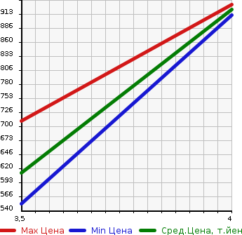 Аукционная статистика: График изменения цены BMW X5 2012 ZW30S в зависимости от аукционных оценок