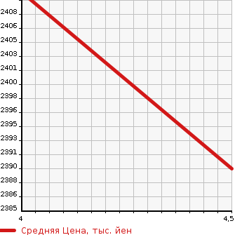 Аукционная статистика: График изменения цены BMW БМВ  X1 NULL  2019 1500 AA15 SDRIVE 18I X LINE в зависимости от аукционных оценок