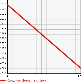 Аукционная статистика: График изменения цены BMW БМВ  X1 NULL  2018 2000 HT20 XDRIVE18D X LINE в зависимости от аукционных оценок