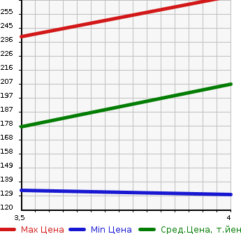 Аукционная статистика: График изменения цены BMW БМВ  X1 NULL  2010 2000 VL18  в зависимости от аукционных оценок