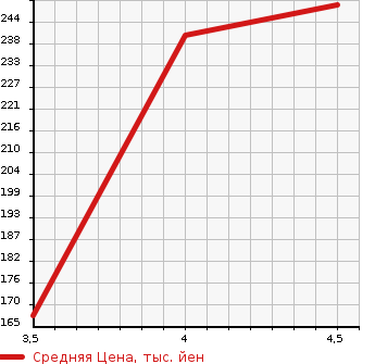 Аукционная статистика: График изменения цены BMW БМВ  X1 NULL  2012 2000 VL18  в зависимости от аукционных оценок