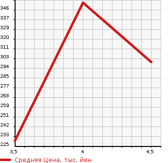 Аукционная статистика: График изменения цены BMW БМВ  X1 NULL  2013 2000 VL18 SDRIVE 18I X LINE в зависимости от аукционных оценок