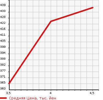 Аукционная статистика: График изменения цены BMW БМВ  X1 NULL  2014 2000 VL18 SDRIVE18I SPORT в зависимости от аукционных оценок